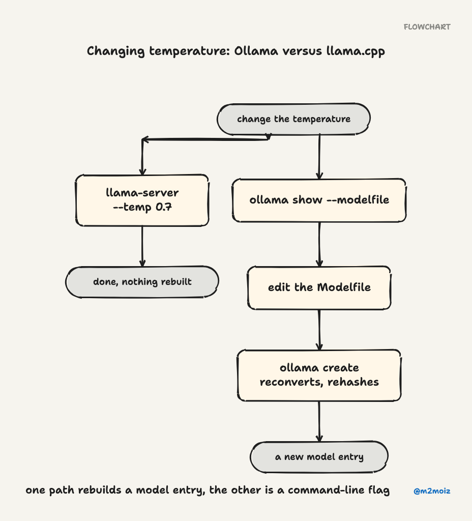 Changing temperature: Ollama versus llama.cpp. One path rebuilds a model entry, the other is a command-line flag.