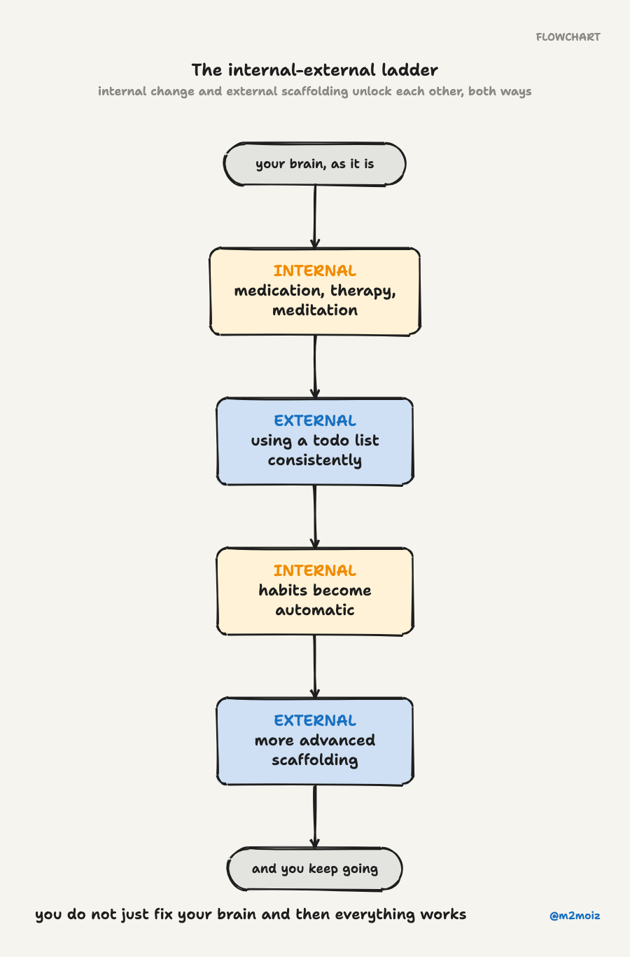 The internal-external ladder. You do not just fix your brain and then everything works.