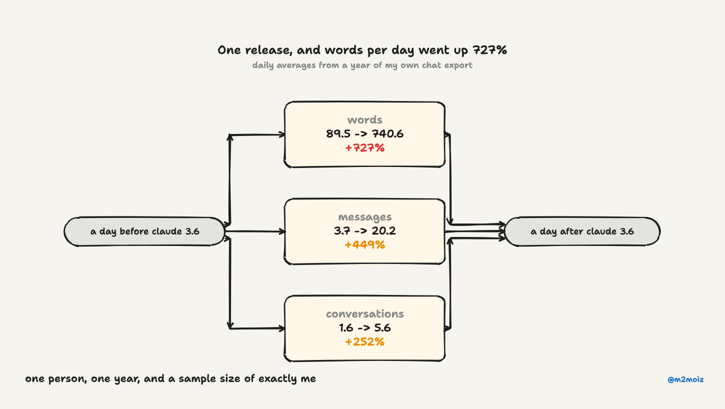 Daily averages before and after the release: conversations 1.6 to 5.6, messages 3.7 to 20.2, words 89.5 to 740.6. One person, one year, a sample size of exactly me.