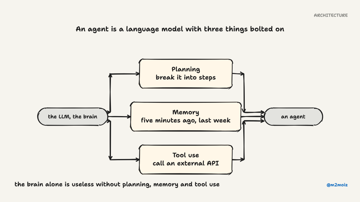 An agent is a language model with three things bolted on. The brain alone is useless without planning, memory and tool use.
