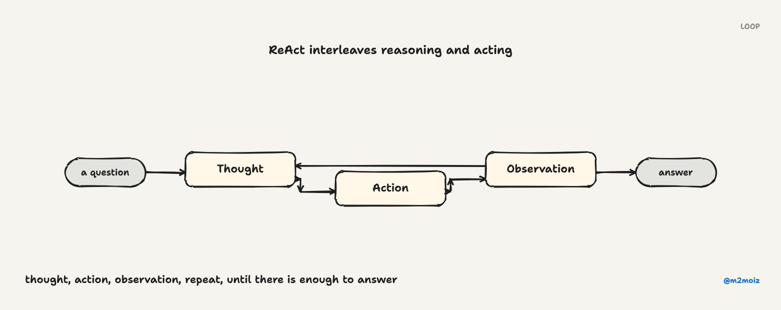 ReAct interleaves reasoning and acting. Thought, action, observation, repeat, until there is enough to answer.