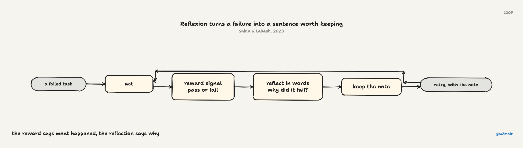 Reflexion turns a failure into a sentence worth keeping. The reward says what happened; the reflection says why, and only the reflection survives the retry.