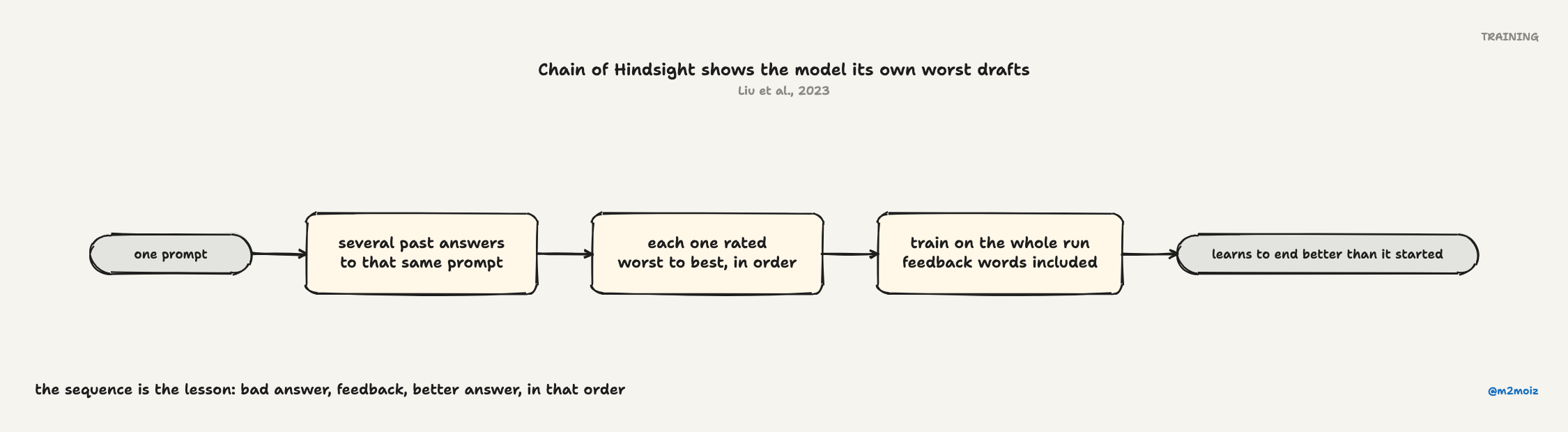 Chain of Hindsight shows the model its own worst drafts. The sequence is the lesson: bad answer, feedback, better answer, in that order.