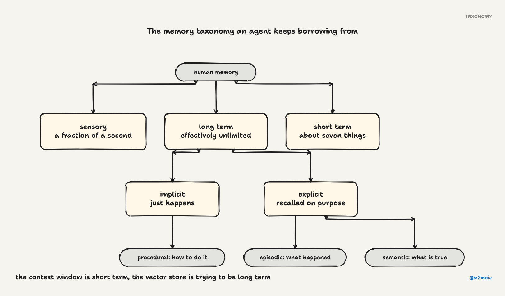 The memory taxonomy an agent keeps borrowing from: sensory, short term, and a long term that splits into explicit and implicit. The context window is short term; the vector store is trying to be long term.