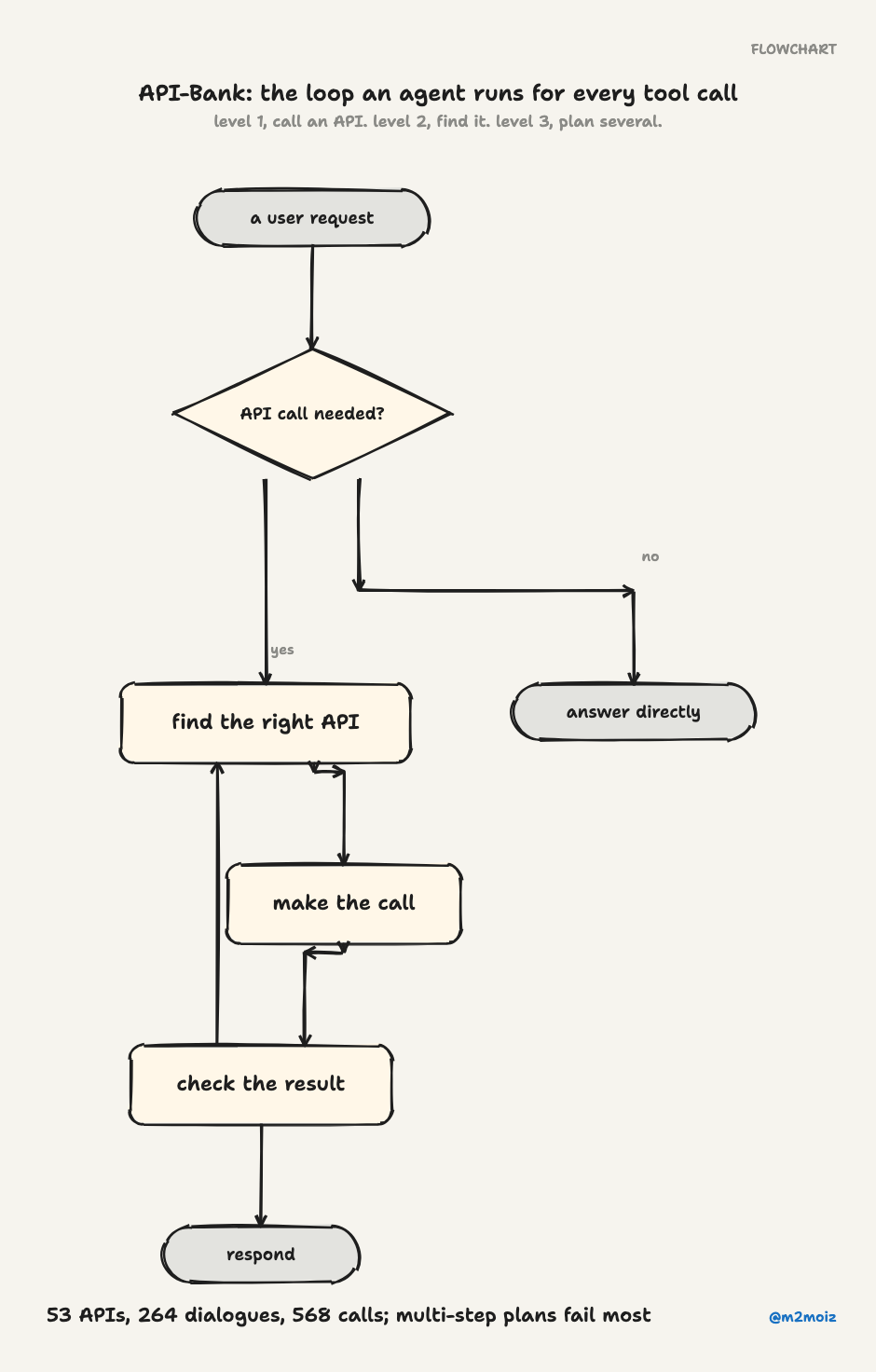 API-Bank: the loop an agent runs for every tool call. 53 APIs, 264 dialogues, 568 calls; multi-step plans fail most.