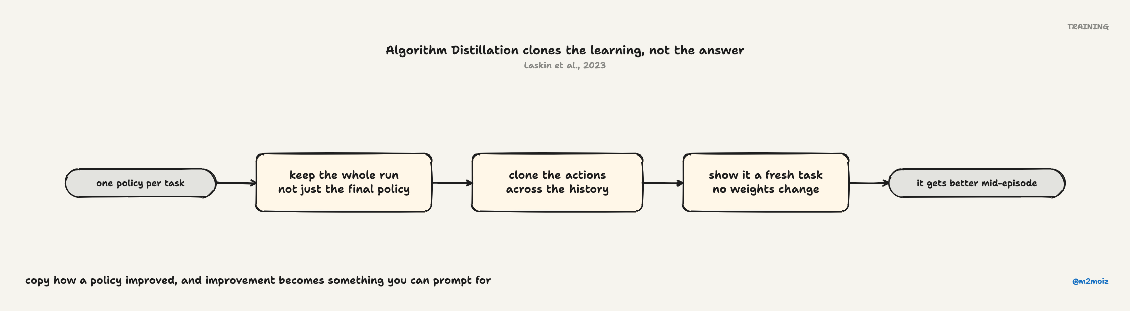 Algorithm Distillation clones the learning, not the answer. Copy how a policy improved, and improvement becomes something you can prompt for.