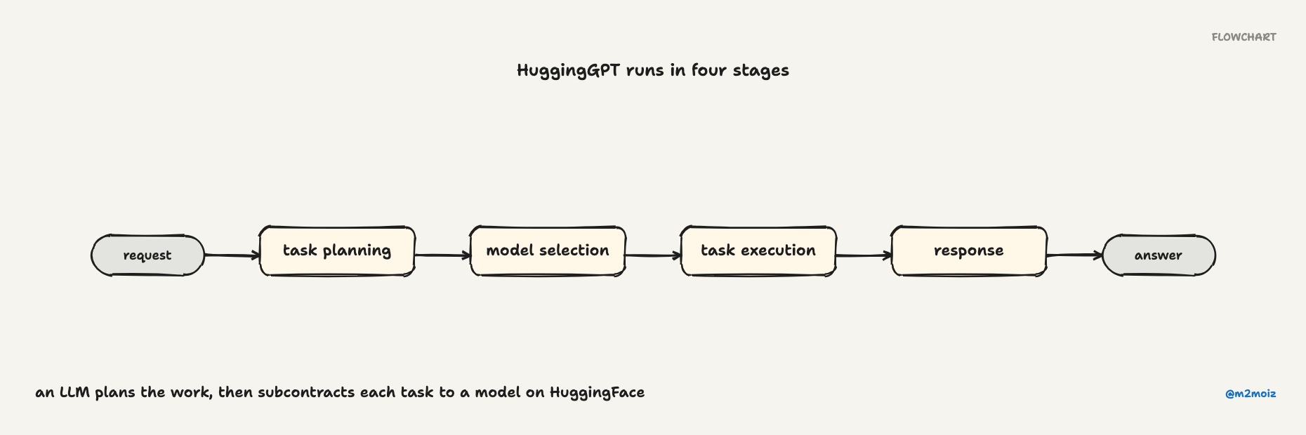 HuggingGPT runs in four stages. An LLM plans the work, then subcontracts each task to a model on HuggingFace.