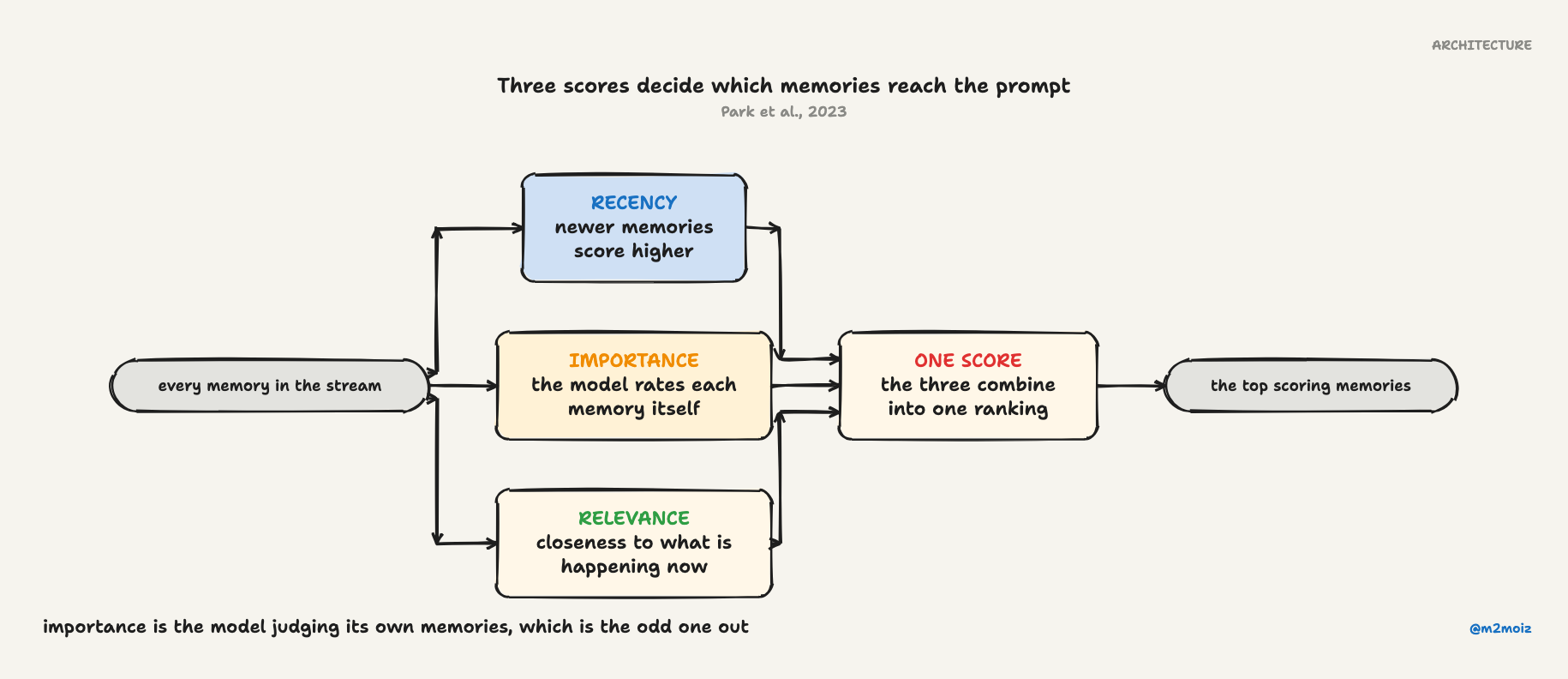 Retrieval scores a memory on recency, importance and relevance together, so an old but pointed memory can still win.