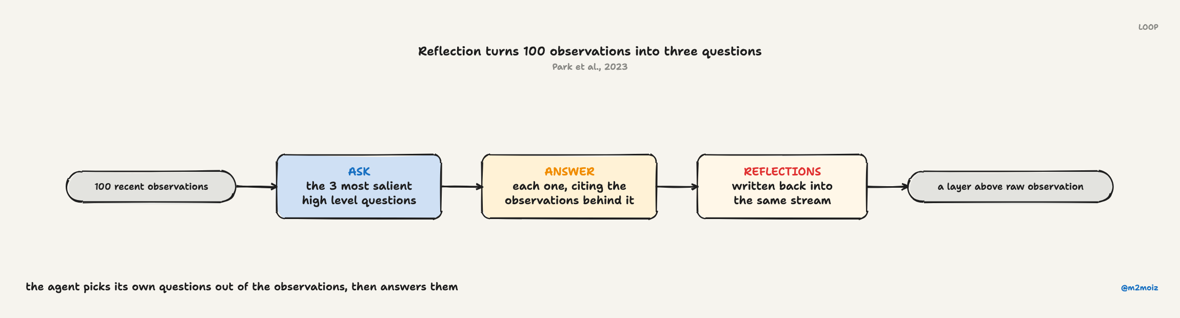 Raw observations get synthesised upward into reflections, which then become the input to further reflections.