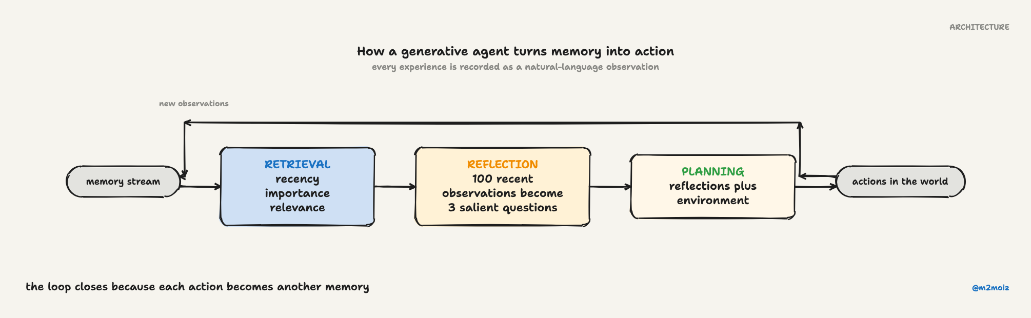 How a generative agent turns memory into action. The loop closes because each action becomes another memory.