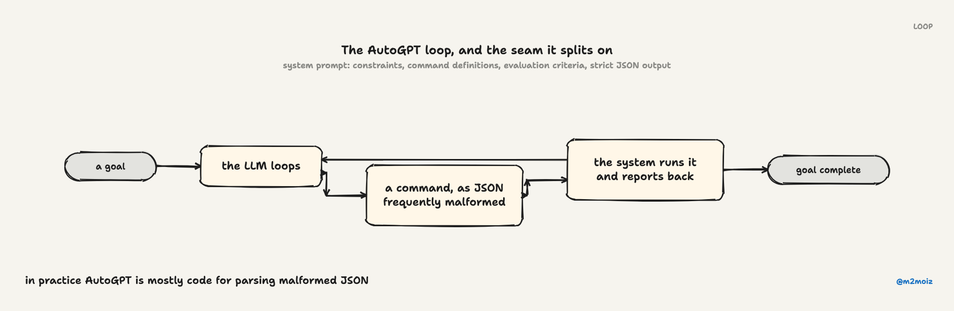 The AutoGPT loop, and the seam it splits on. In practice AutoGPT is mostly code for parsing malformed JSON.