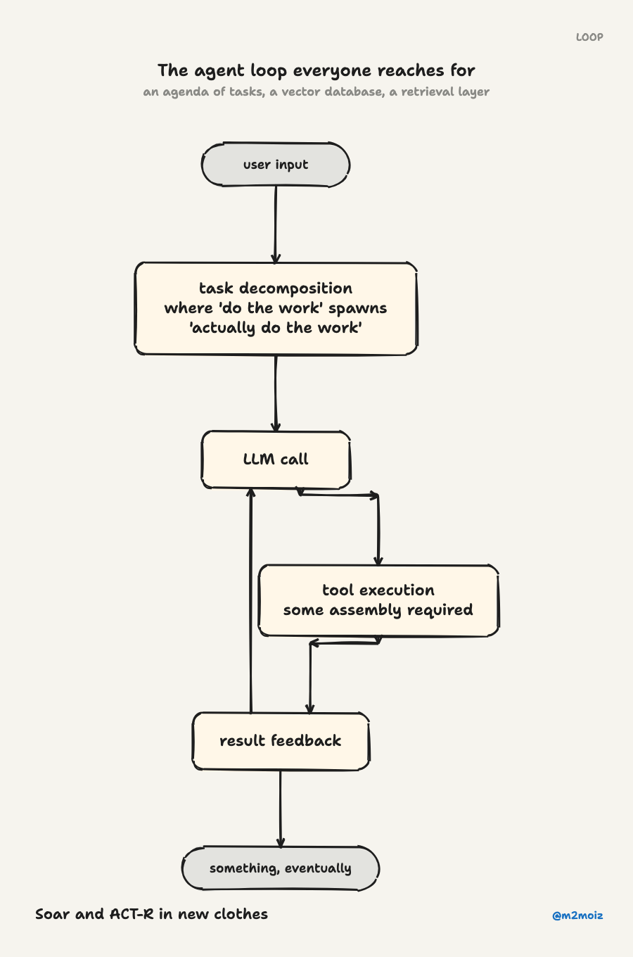 The agent loop everyone reaches for. Soar and ACT-R in new clothes.