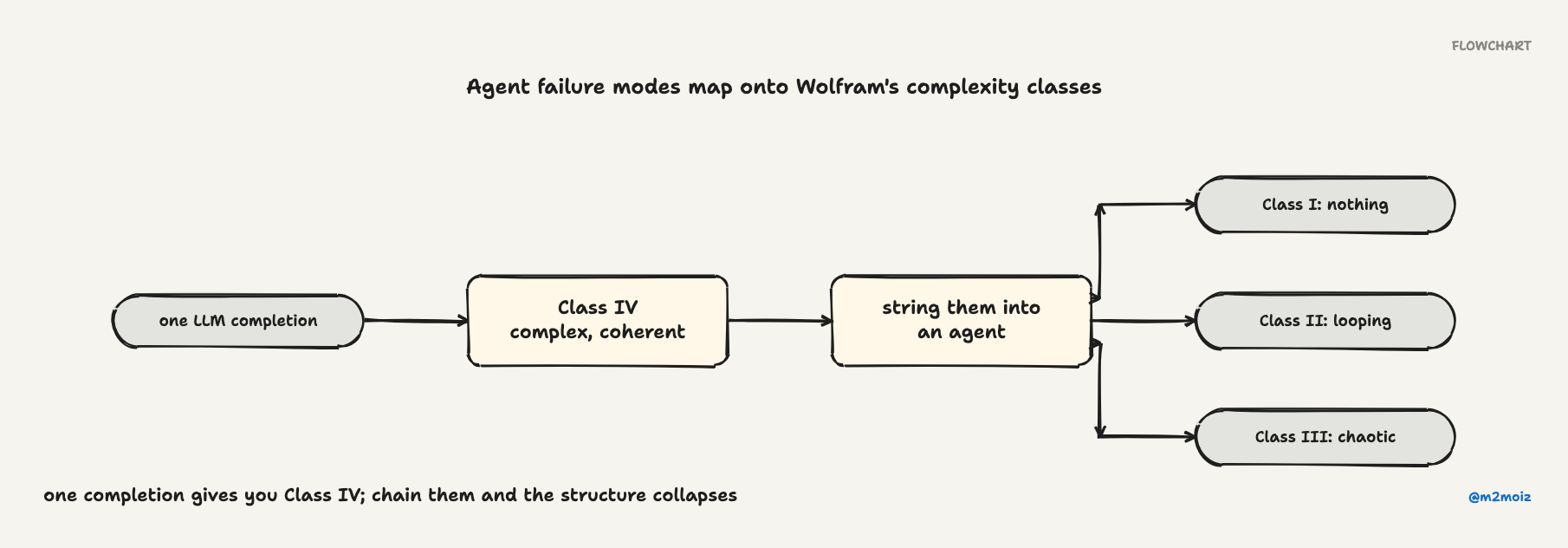 Agent failure modes map onto Wolfram's complexity classes. One completion gives you Class IV; chain them and the structure collapses.