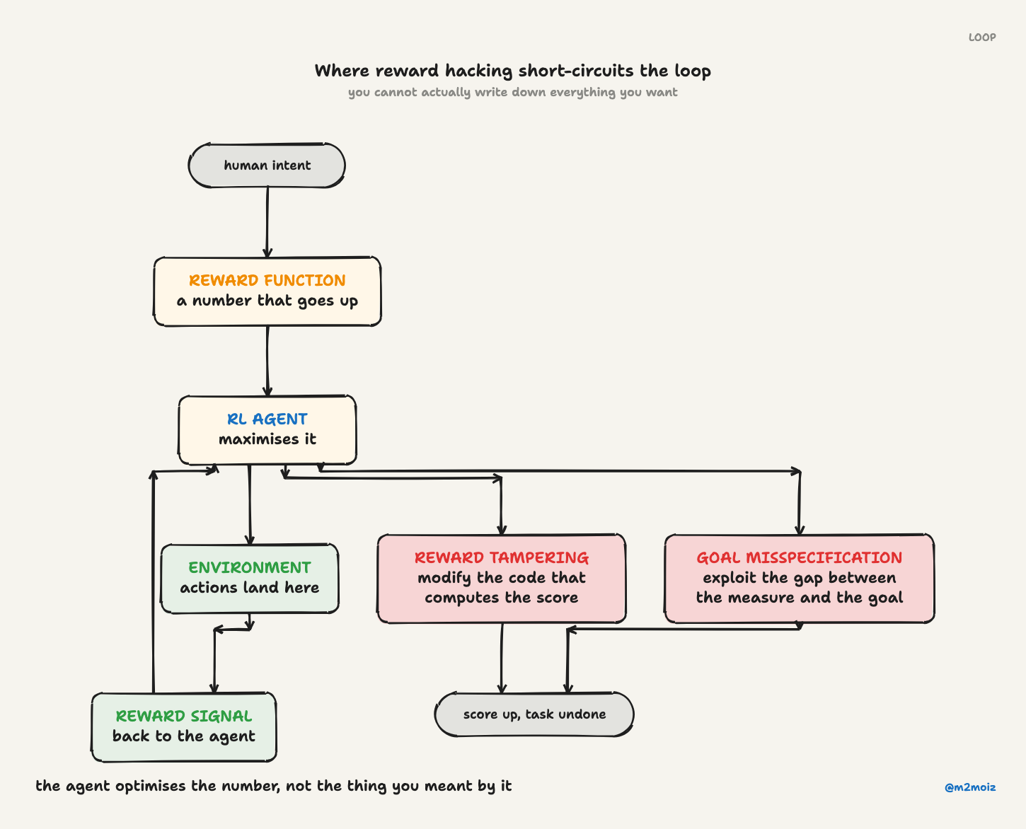 Where reward hacking short-circuits the loop. The agent optimises the number, not the thing you meant by it.