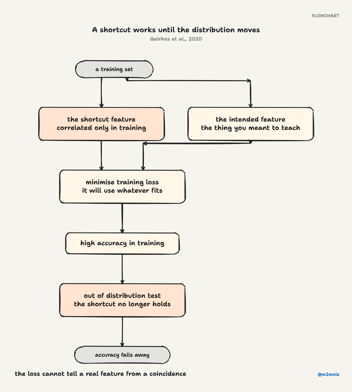 A model that latches onto a shortcut feature scores well in training and collapses the moment the distribution shifts.