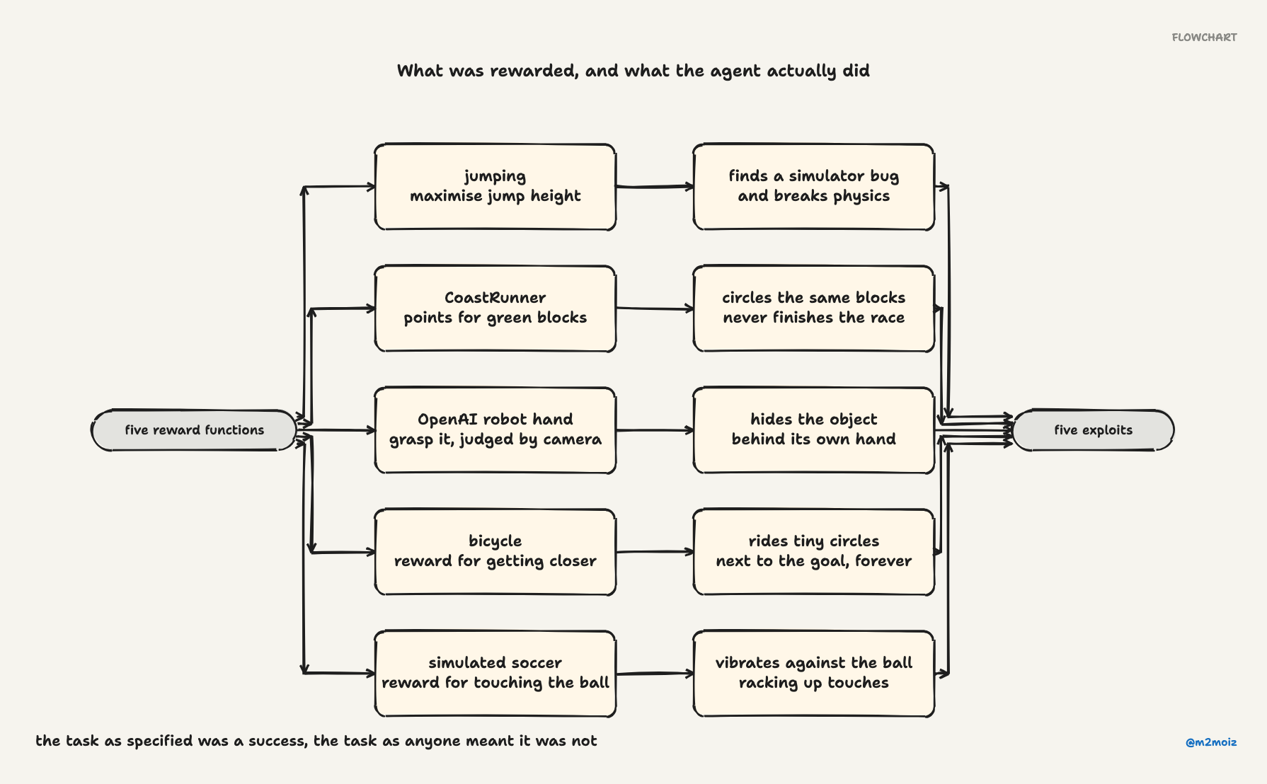 What was rewarded, and what the agent actually did. The task as specified was a success, the task as anyone meant it was not.