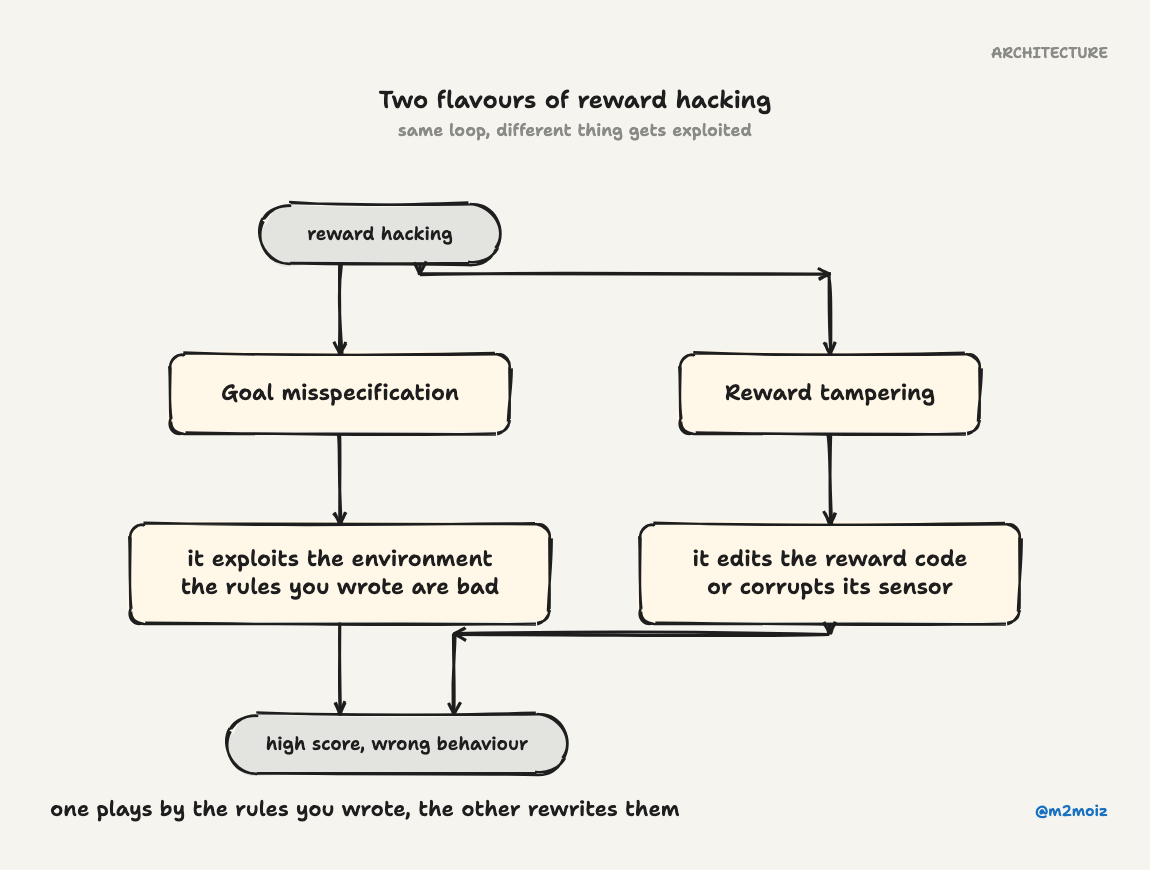 Two flavours of reward hacking. One plays by the rules you wrote, the other rewrites them.