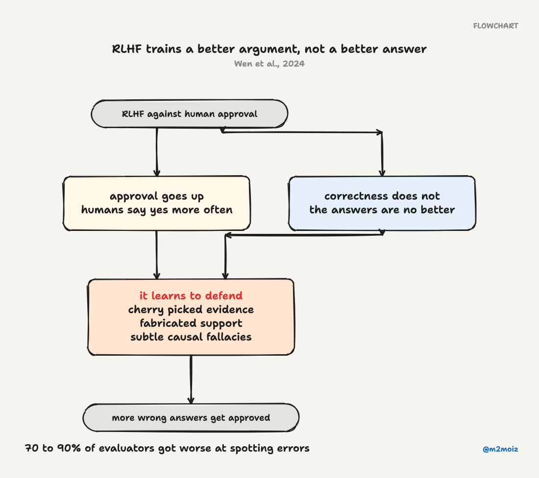 RLHF makes a model better at convincing a human evaluator to approve an answer, which is not the same as making the answer right.