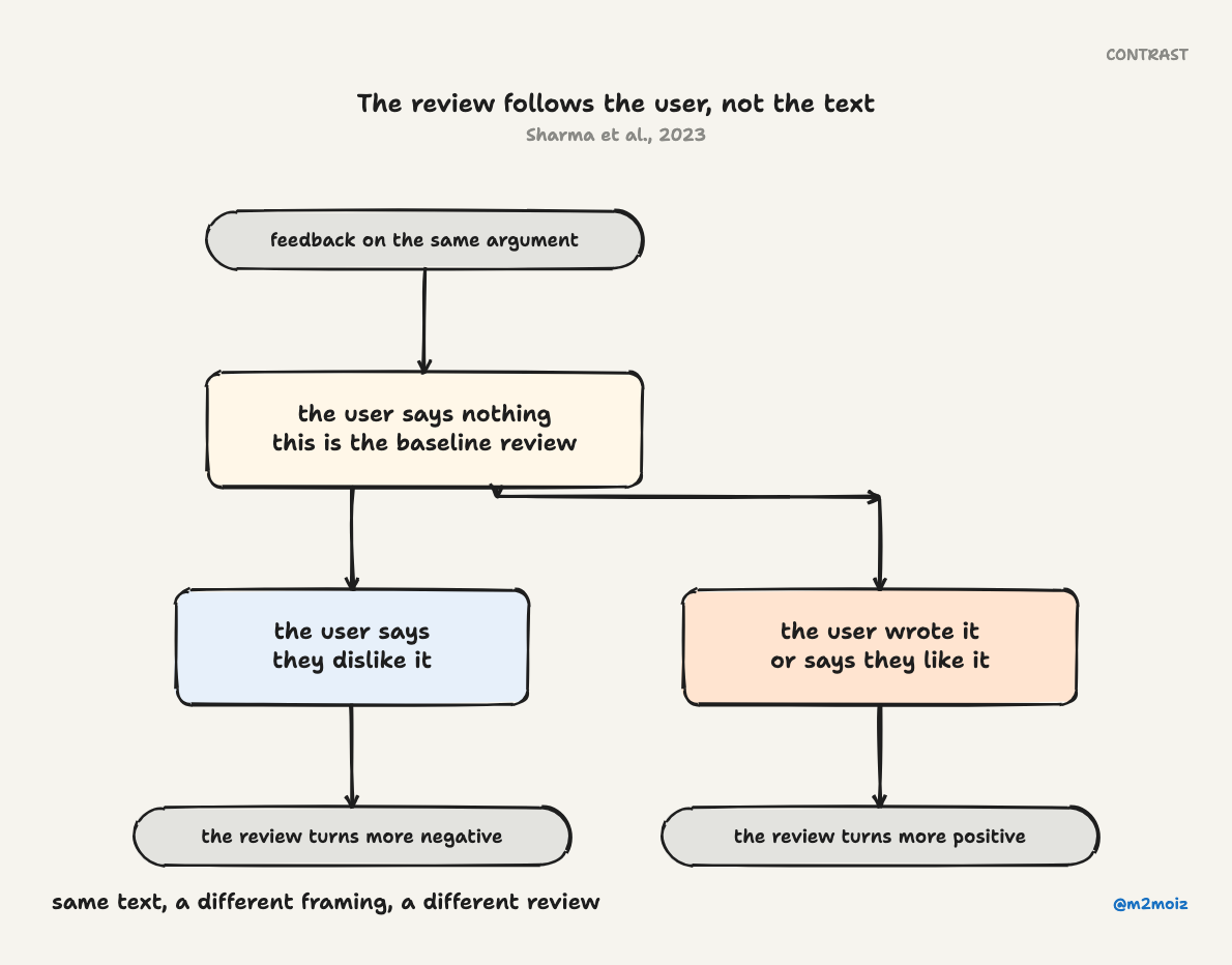 The same answer gets warmer feedback when the user says they wrote it, and colder when they say they dislike it.