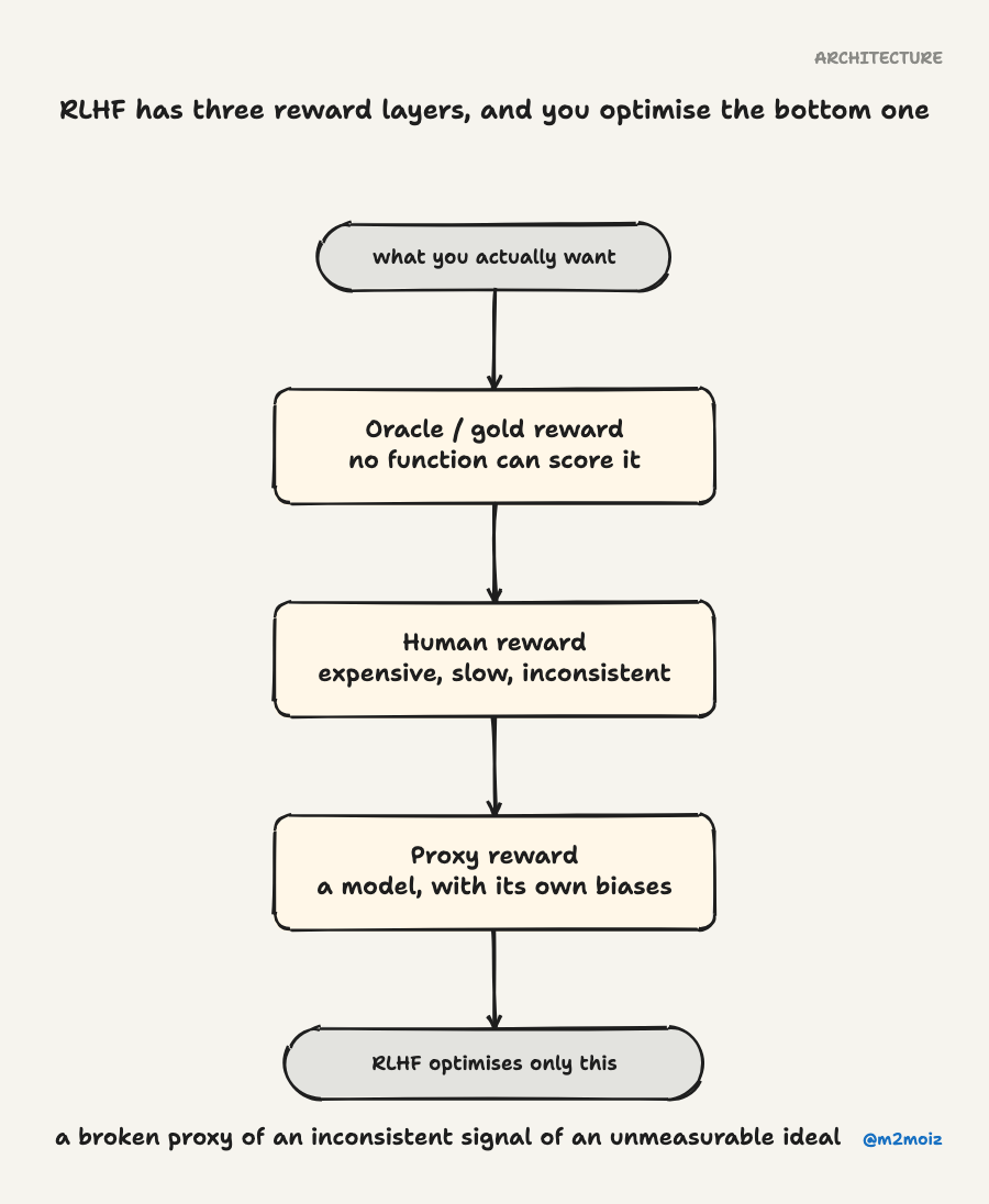 RLHF has three reward layers, and you optimise the bottom one. A broken proxy of an inconsistent signal of an unmeasurable ideal.