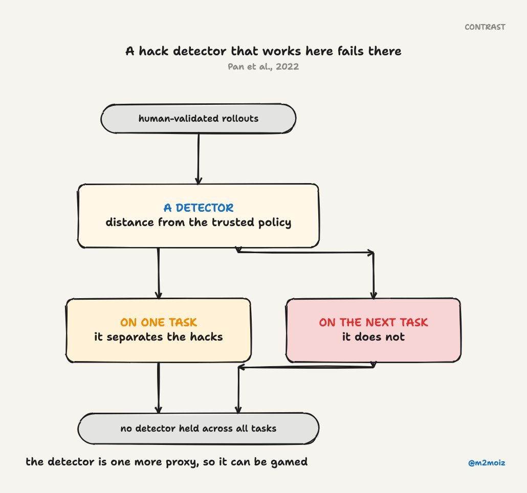 Detectors are scored across different tasks and do not carry over between them.