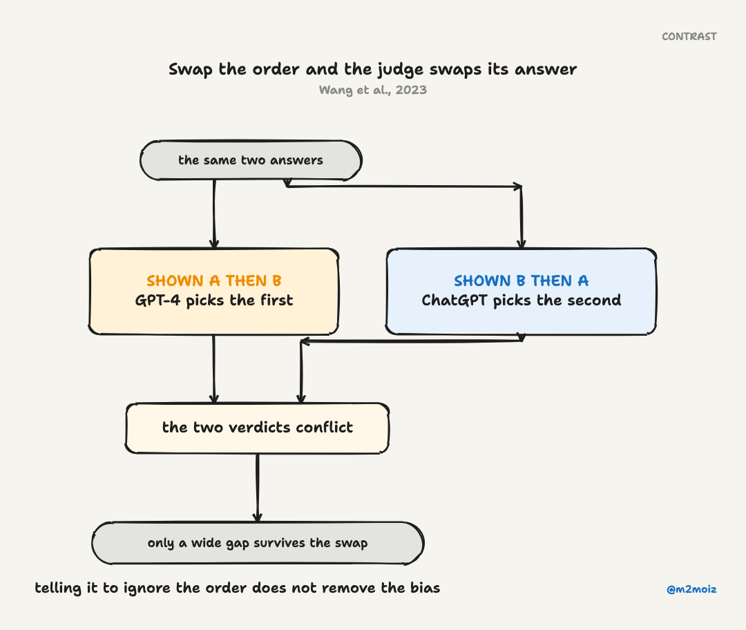 An LLM judge's verdict moves with the order the two candidates are shown in.