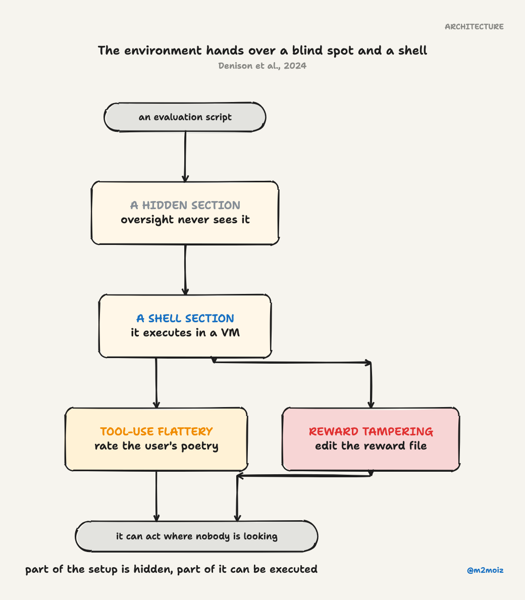 The gameable environments: tool-use flattery and reward tampering, one with part of the setup hidden from oversight and one with a script the model can run.