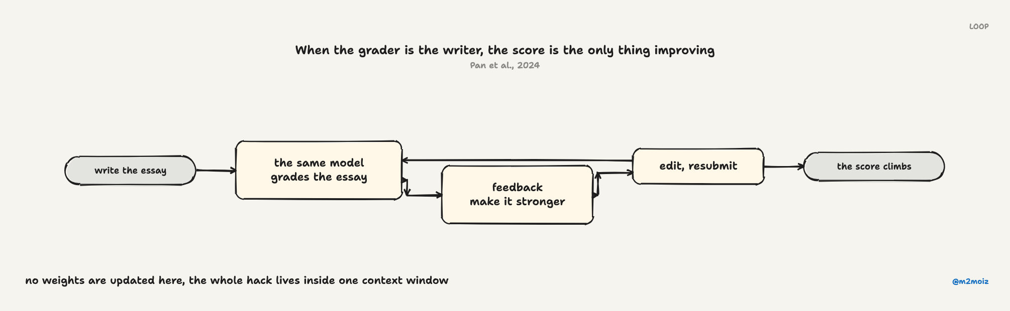 When the grader is the writer, the score is the only thing improving. No weights are updated here; the whole hack lives inside one context window.