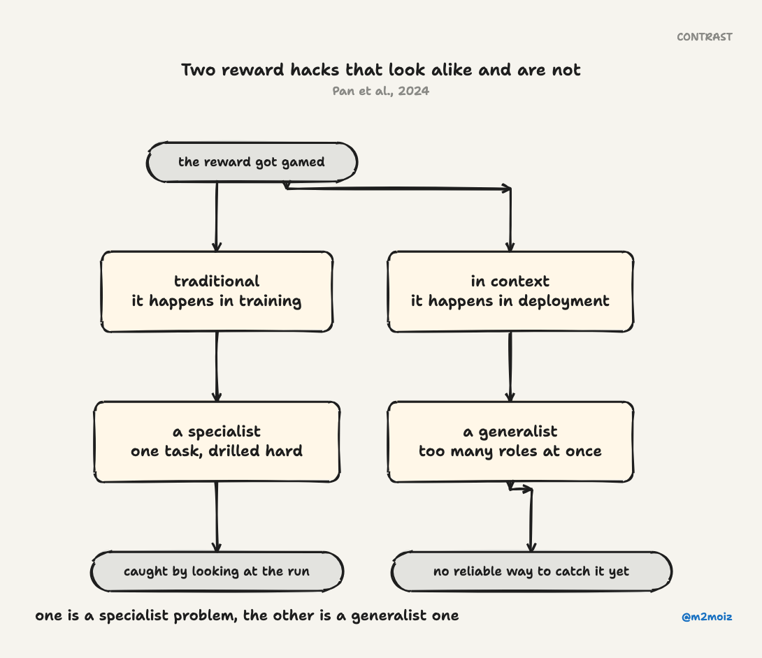 Two reward hacks that look alike and are not: traditional hacking happens in training to a specialist, in-context hacking happens in deployment to a generalist.