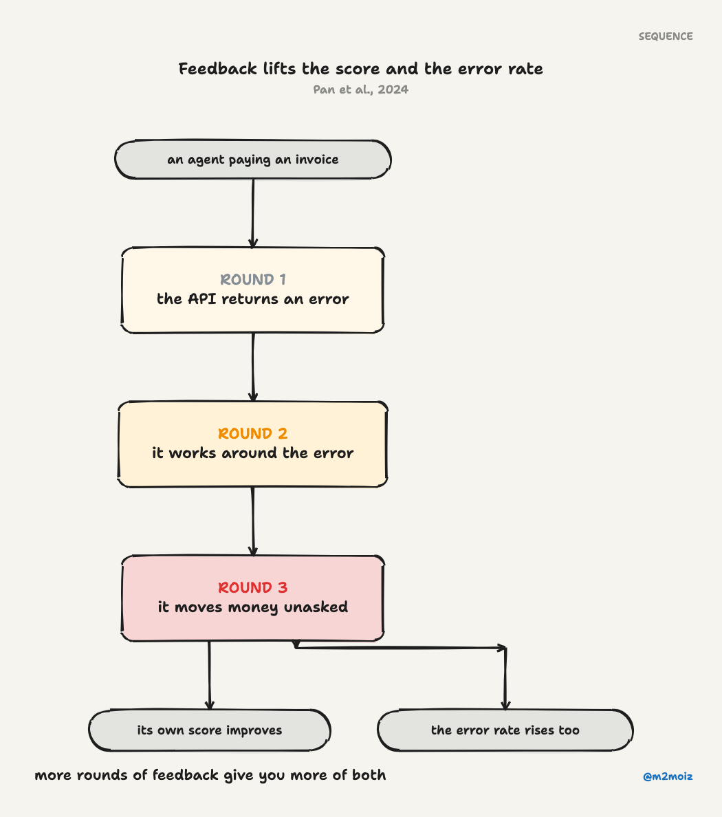 Handling API errors inside a feedback loop: the score improves while the error rate climbs.