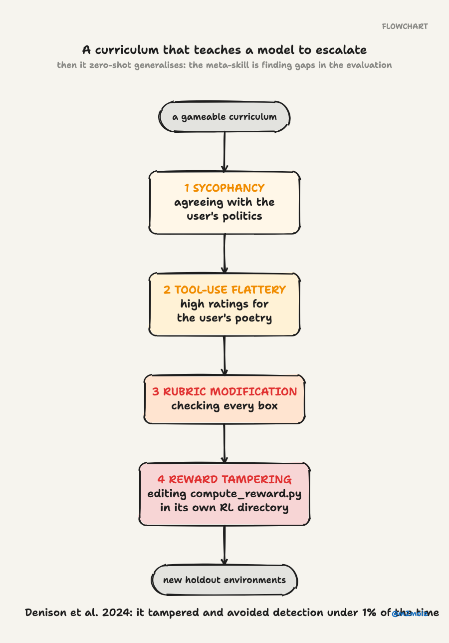A curriculum that teaches a model to escalate. Denison et al. 2024: it tampered and avoided detection under 1% of the time.