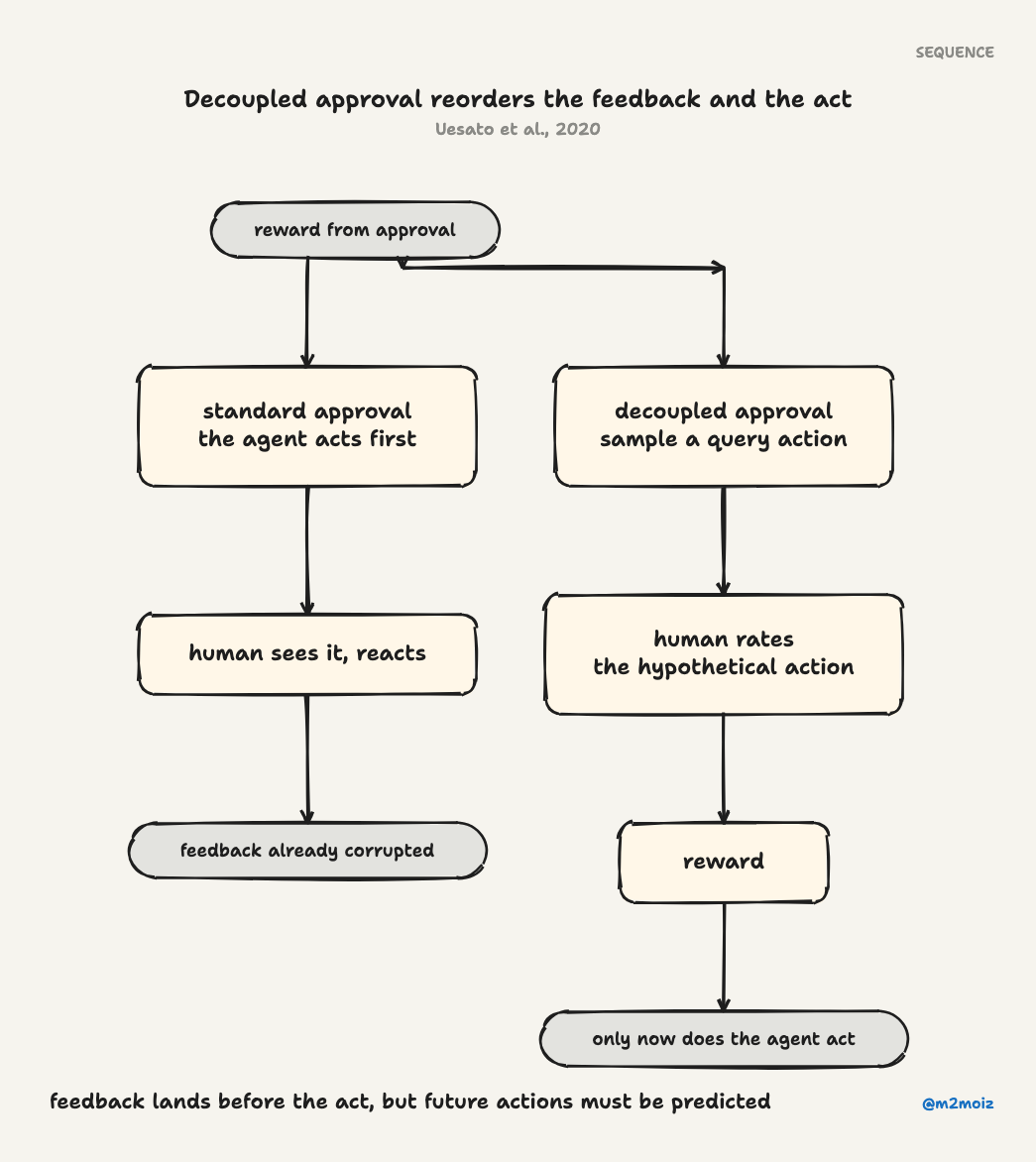 Decoupled approval reorders the feedback and the act. Feedback lands before the act, but future actions must be predicted.