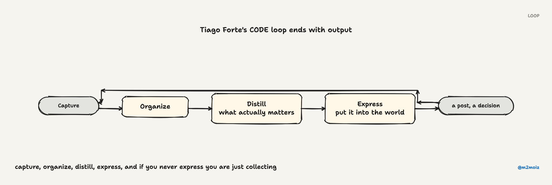 Tiago Forte's CODE loop ends with output. Capture, organize, distill, express, and if you never express you are just collecting.
