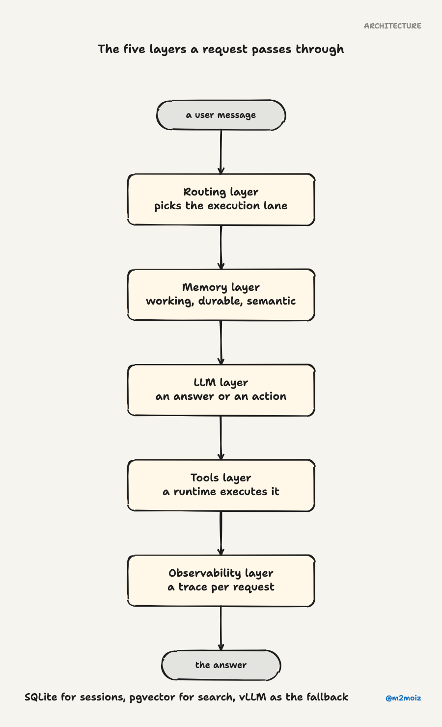 The five layers a request passes through. SQLite for sessions, pgvector for search, vLLM as the fallback.