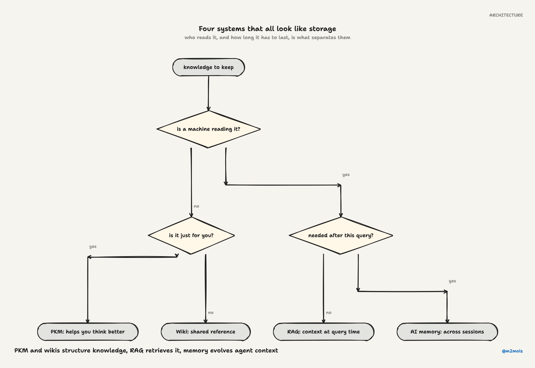 Four systems that all look like storage. PKM and wikis structure knowledge, RAG retrieves it, memory evolves agent context.