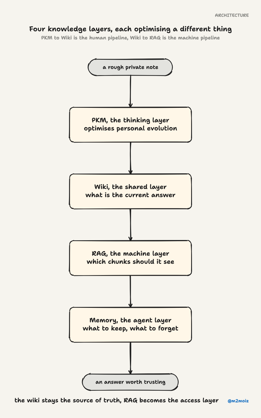 Four knowledge layers, each optimising a different thing. The wiki stays the source of truth, RAG becomes the access layer.