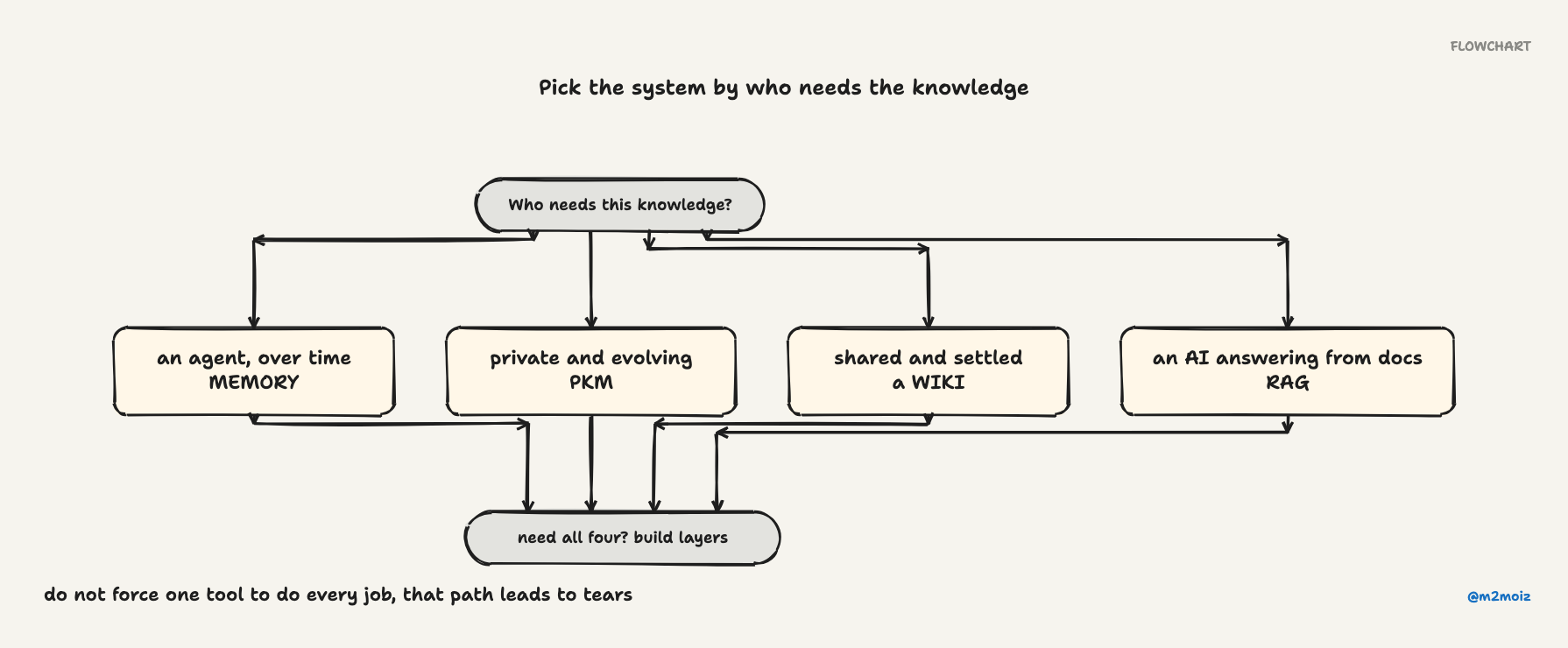 Pick the system by who needs the knowledge. Do not force one tool to do every job, that path leads to tears.