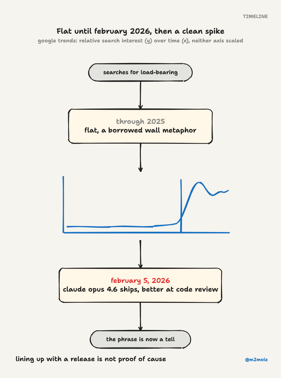 The phrase "load-bearing" climbs steadily and then spikes in February. The axis is deliberately unscaled: Google Trends reports relative interest, not counts.