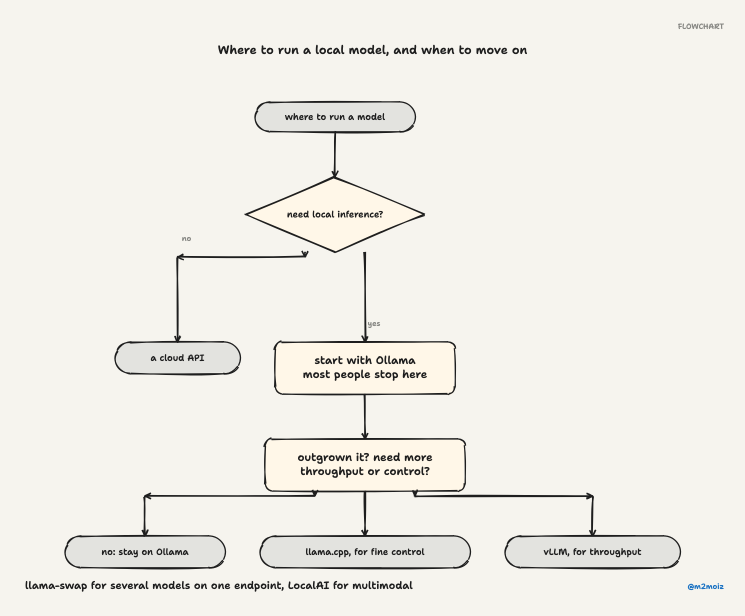 Where to run a local model, and when to move on. Llama-swap for several models on one endpoint, LocalAI if you need multimodal.