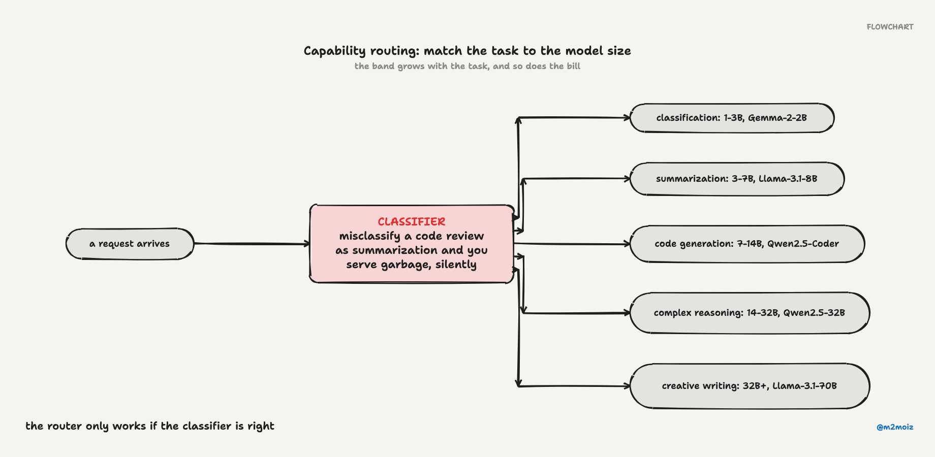 Capability routing: match the task to the model size. The router only works if the classifier is right.