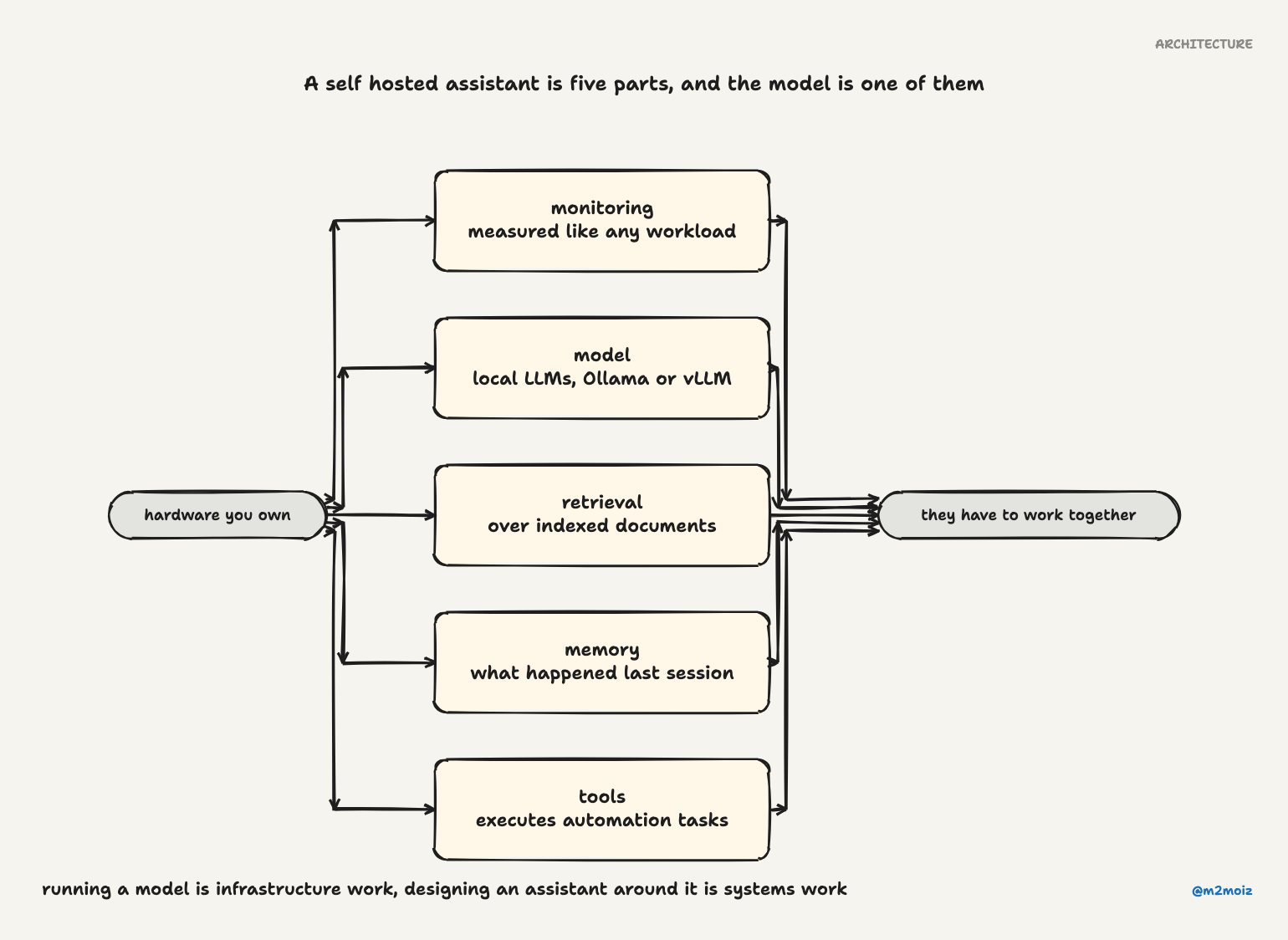 A self hosted assistant is five parts, and the model is one of them. Running a model is infrastructure work, designing an assistant around it is systems work.