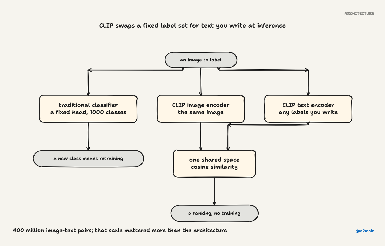 CLIP swaps a fixed label set for text you write at inference. 400 million image-text pairs; that scale mattered more than the architecture.