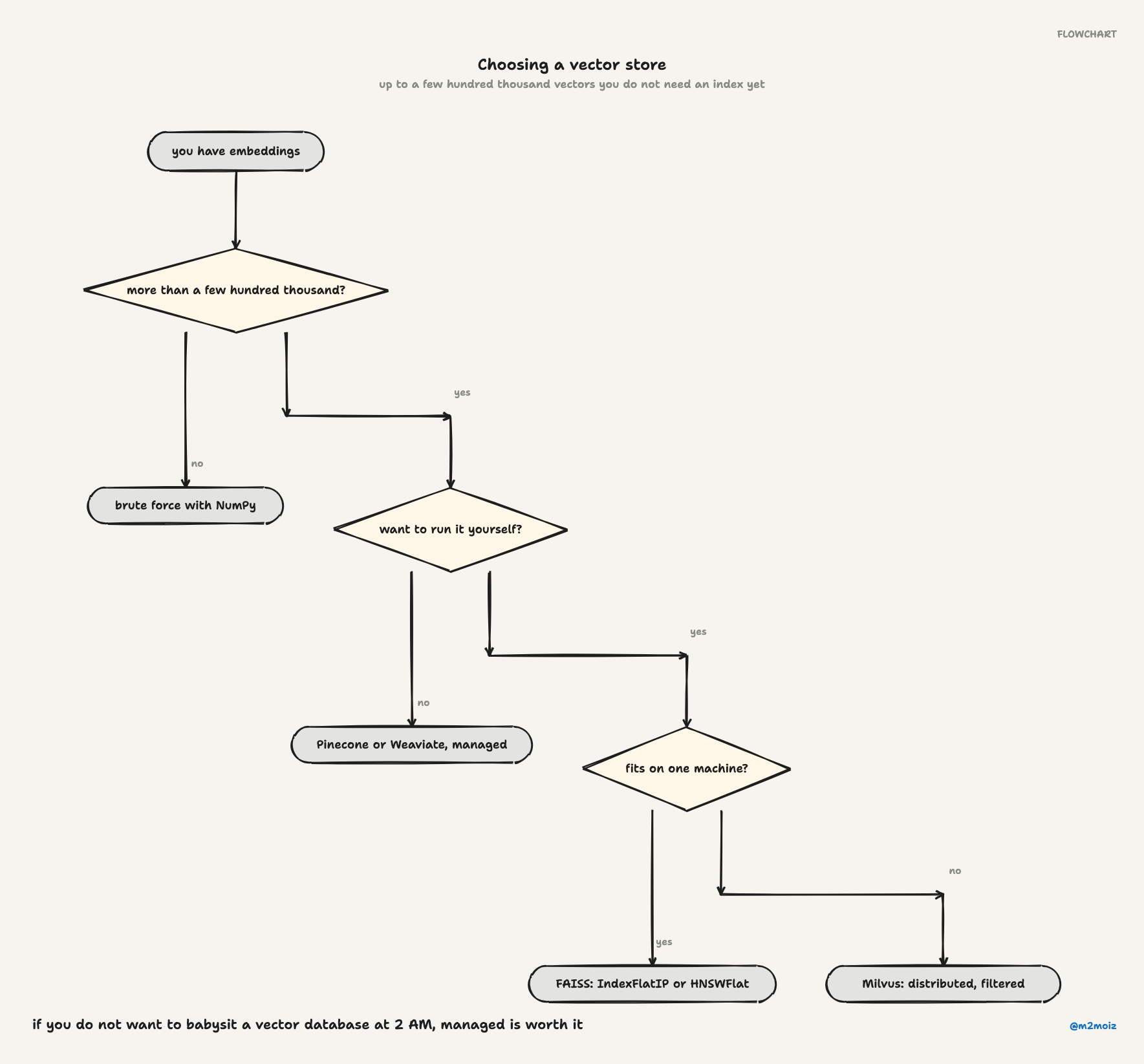 Choosing a vector store. If you do not want to babysit a vector database at 2 AM, managed is worth it.