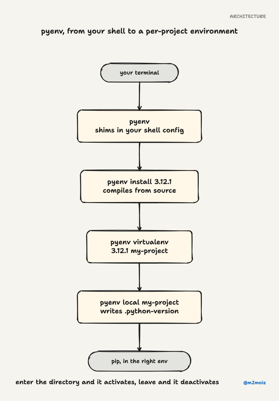 Pyenv, from your shell to a per-project environment. Enter the directory and it activates, leave and it deactivates.