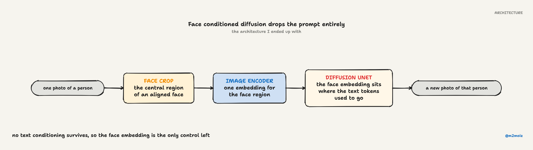 Face-conditioned diffusion: the face is encoded to an identity embedding, and that embedding conditions the denoiser.