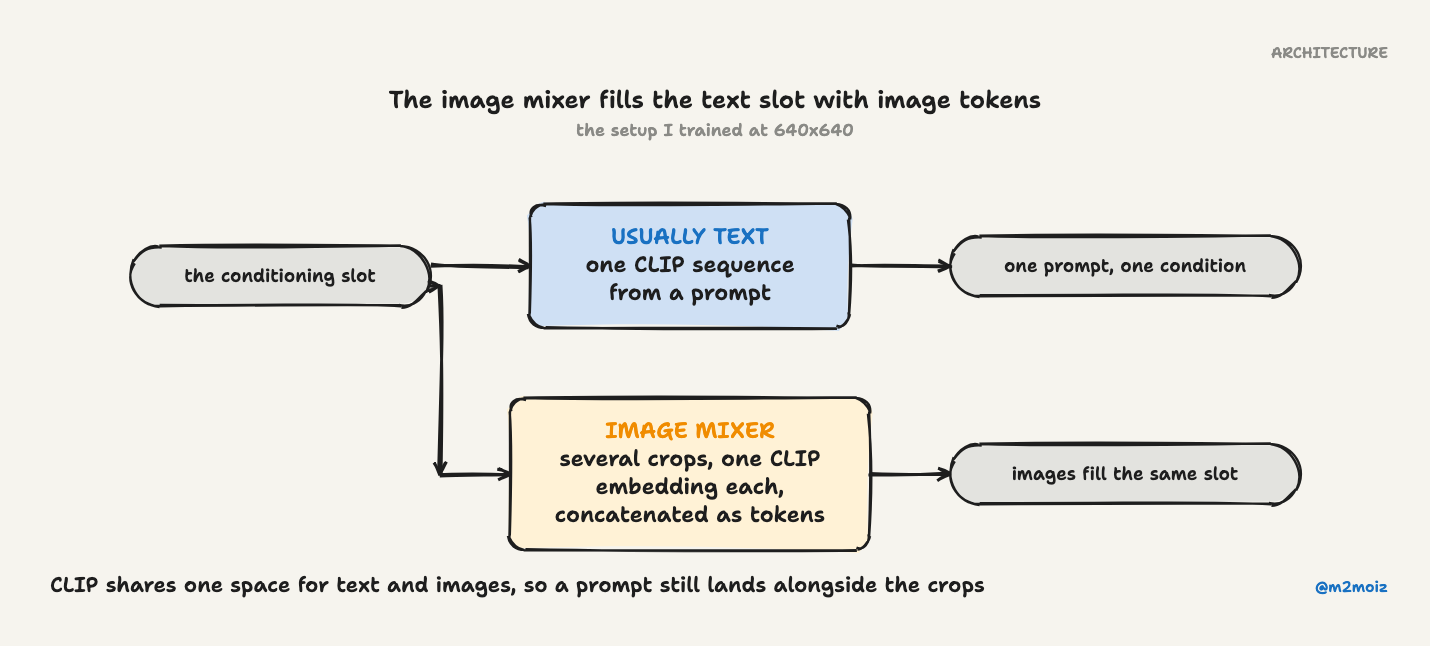 The image mixer swaps the text embedding for several CLIP image embeddings blended together.